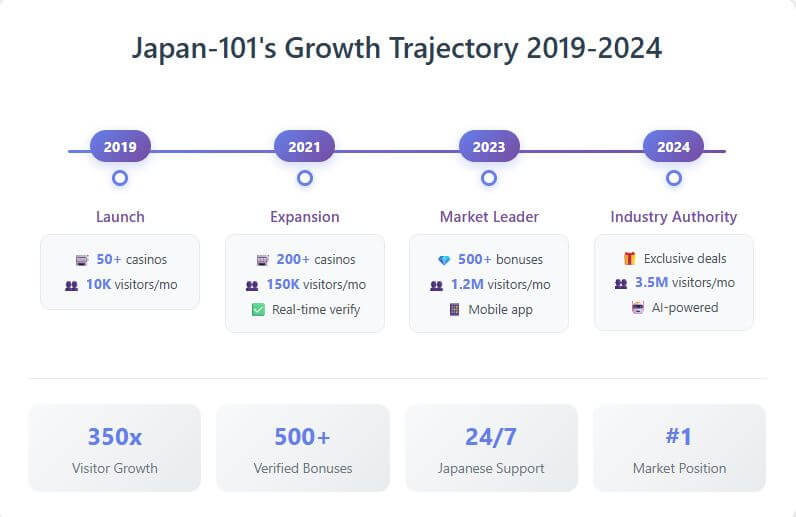 Japan’s No Deposit Bonus