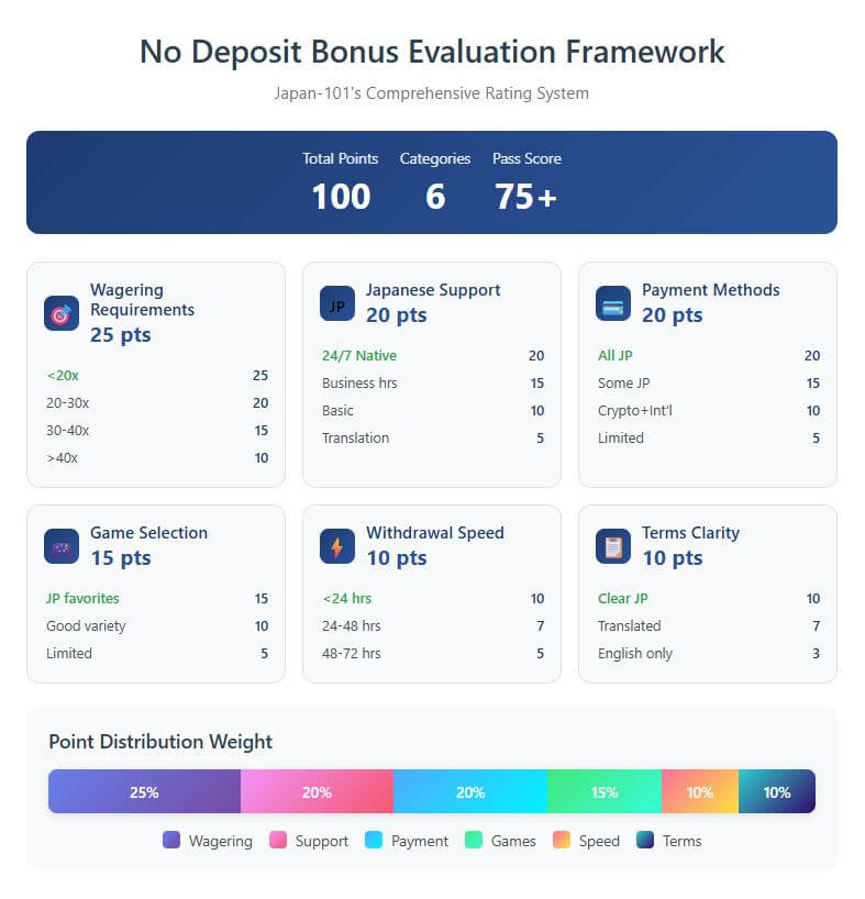 No Deposit Bonus Evaluation Framework